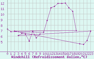Courbe du refroidissement olien pour Sainte-Locadie (66)