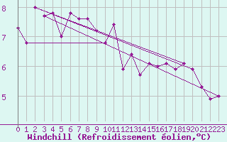 Courbe du refroidissement olien pour Nancy - Essey (54)