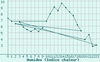 Courbe de l'humidex pour Altdorf