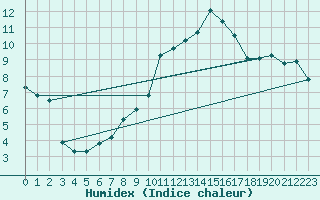 Courbe de l'humidex pour Montpellier (34)