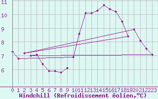 Courbe du refroidissement olien pour Paris Saint-Germain-des-Prs (75)