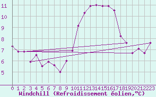 Courbe du refroidissement olien pour Bourges (18)