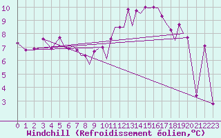Courbe du refroidissement olien pour Blackpool Airport