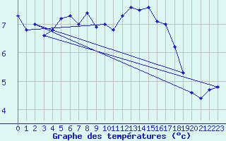 Courbe de tempratures pour Bridel (Lu)