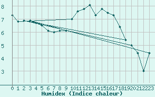 Courbe de l'humidex pour Le Havre - Octeville (76)