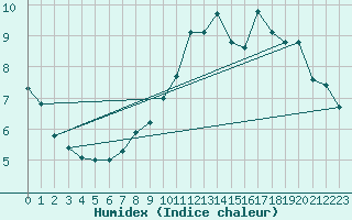 Courbe de l'humidex pour Thomastown