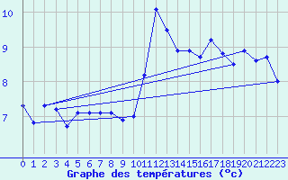 Courbe de tempratures pour Lachen / Galgenen