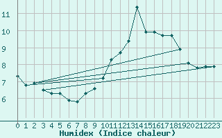 Courbe de l'humidex pour Violay (42)