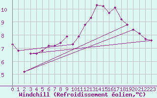 Courbe du refroidissement olien pour Montret (71)