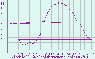 Courbe du refroidissement olien pour Istres (13)