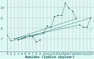 Courbe de l'humidex pour Saint-Mards-en-Othe (10)