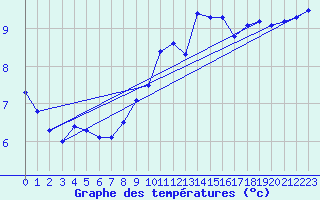 Courbe de tempratures pour Bremerhaven