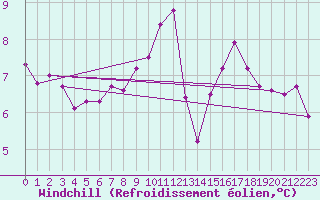 Courbe du refroidissement olien pour Diepholz