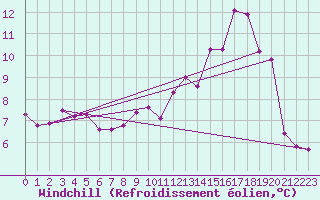 Courbe du refroidissement olien pour Douzy (08)