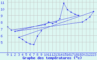 Courbe de tempratures pour Avord (18)