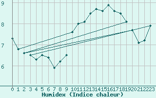 Courbe de l'humidex pour Cap Bar (66)