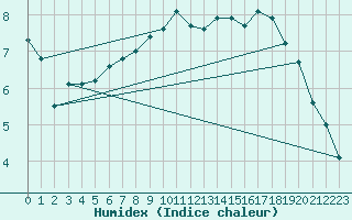 Courbe de l'humidex pour Humain (Be)