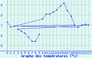 Courbe de tempratures pour Waddington