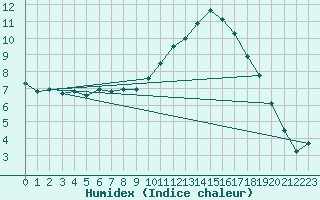 Courbe de l'humidex pour Cernay (86)