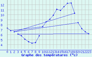 Courbe de tempratures pour Bonnecombe - Les Salces (48)