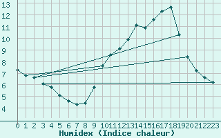 Courbe de l'humidex pour Bonnecombe - Les Salces (48)