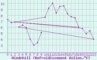 Courbe du refroidissement olien pour Johnstown Castle