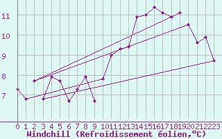 Courbe du refroidissement olien pour Fuengirola
