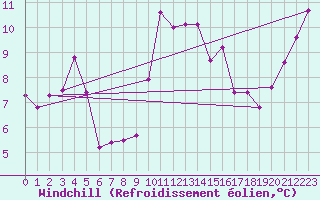 Courbe du refroidissement olien pour Ile Rousse (2B)