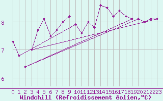 Courbe du refroidissement olien pour Marknesse Aws