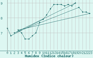 Courbe de l'humidex pour Cap Gris-Nez (62)