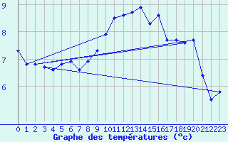 Courbe de tempratures pour Jarnages (23)