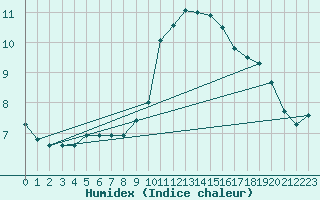 Courbe de l'humidex pour Pobra de Trives, San Mamede