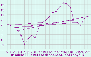 Courbe du refroidissement olien pour Baye (51)