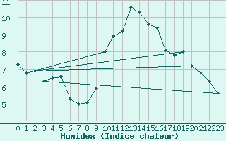 Courbe de l'humidex pour Gravesend-Broadness