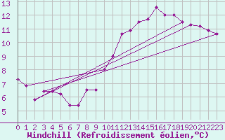 Courbe du refroidissement olien pour Saint-Brevin (44)