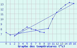 Courbe de tempratures pour Mouilleron-le-Captif (85)