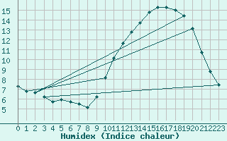 Courbe de l'humidex pour Quimperl (29)