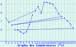 Courbe de tempratures pour Cagnano (2B)