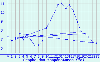 Courbe de tempratures pour Lasfaillades (81)