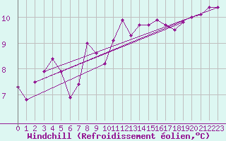 Courbe du refroidissement olien pour Valdepeas