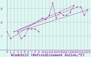 Courbe du refroidissement olien pour Alfeld