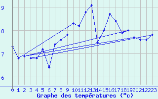 Courbe de tempratures pour Belm