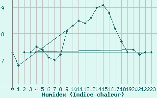 Courbe de l'humidex pour Milford Haven