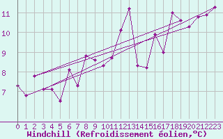 Courbe du refroidissement olien pour Ble - Binningen (Sw)