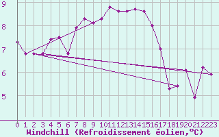 Courbe du refroidissement olien pour Alfjorden