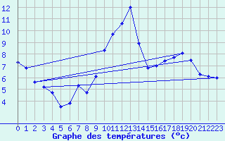 Courbe de tempratures pour Bras (83)