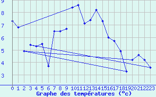 Courbe de tempratures pour Terschelling Hoorn
