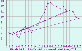 Courbe du refroidissement olien pour Dieppe (76)