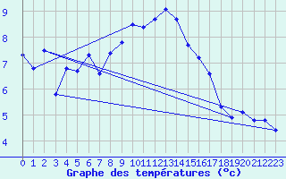 Courbe de tempratures pour Grand Saint Bernard (Sw)