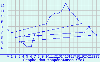 Courbe de tempratures pour La Fretaz (Sw)